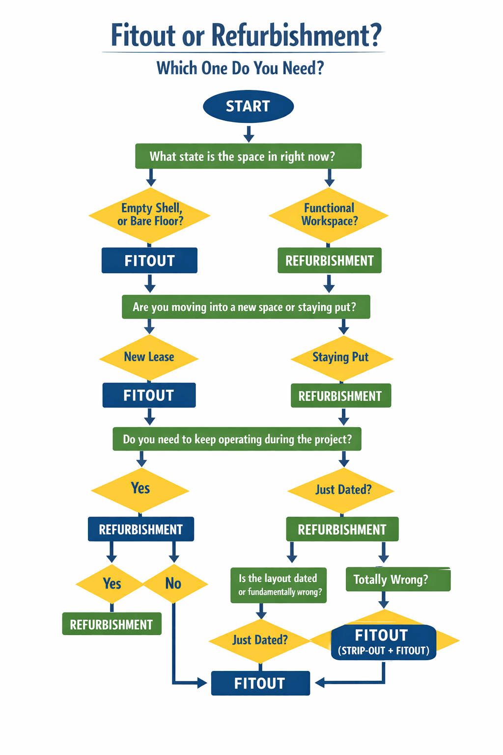 Fitout or Refurbishment decision flowchart - a step-by-step guide to determine which service your commercial project needs