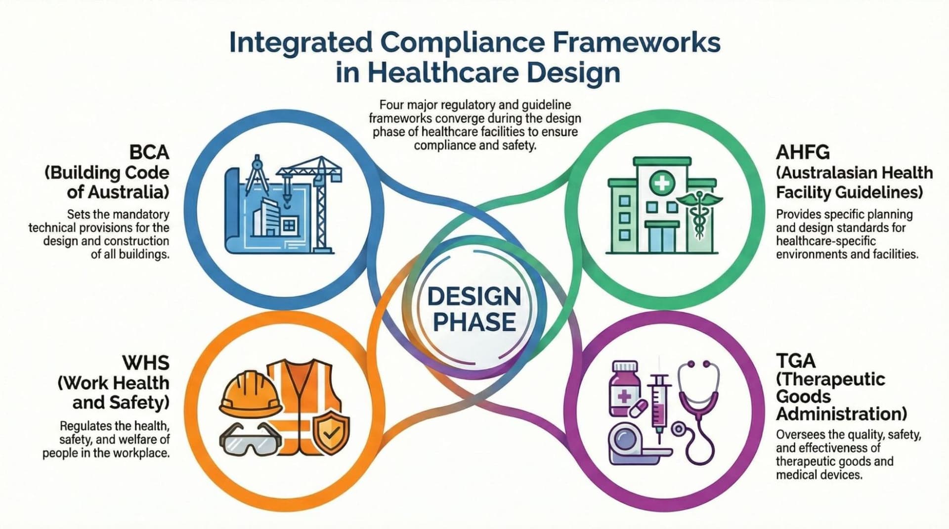 Integrated Compliance Frameworks in Healthcare Design - BCA, AHFG, WHS, and TGA overlapping during the design phase